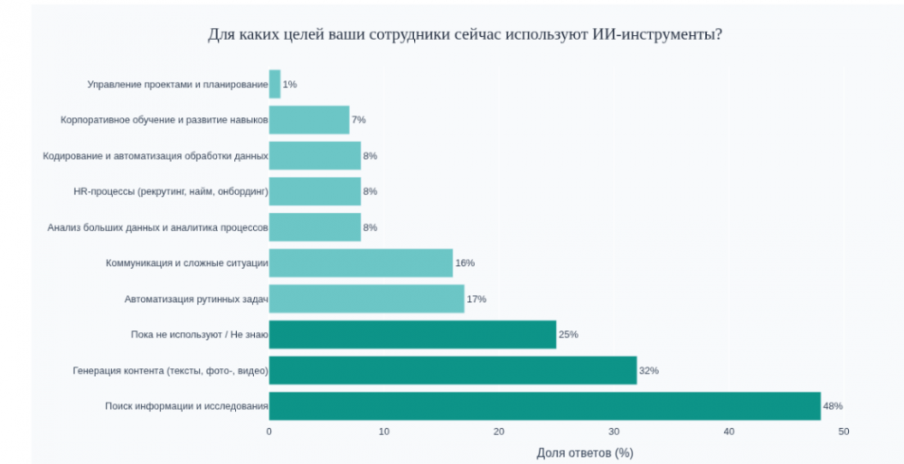 63% работодателей и сотрудников положительно относятся к применению ИИ в работе — исследование