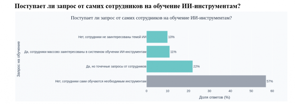 63% работодателей и сотрудников положительно относятся к применению ИИ в работе — исследование