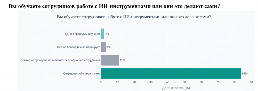 63% работодателей и сотрудников положительно относятся к применению ИИ в работе — исследование