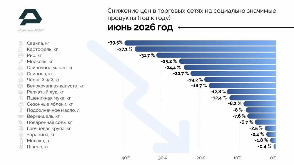 АКОРТ: социально значимые продукты в июне подешевели на 11,1% год к году