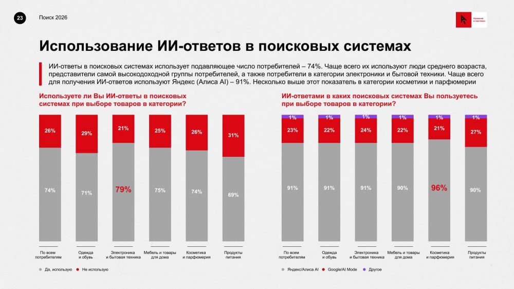 «Ашманов и партнеры»: Алиса обогнала ChatGPT в поиске товаров среди россиян