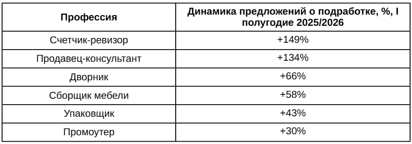 «Авито Подработка»: чаще всего исполнителей ищут в общепите, строительстве и автосервисах