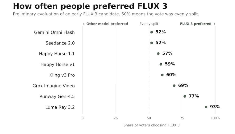 Black Forest Labs представила FLUX 3 — ИИ-модель для генерации изображений, видео и аудио