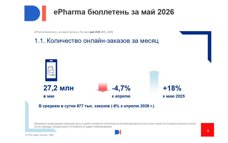 Data Insight: к концу 2026 года рынок ePharma достигнет 544 млрд рублей