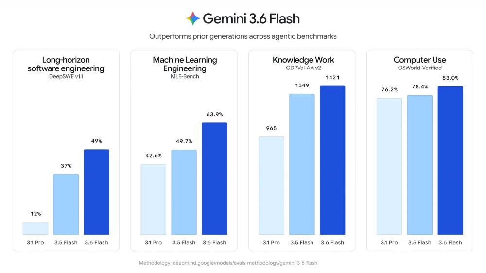 Google выпустила Gemini 3.6 Flash — модель для кода и ИИ-агентов стала дешевле