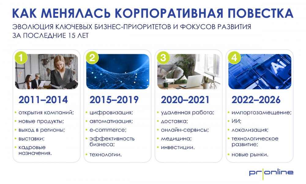 Исследование PRonline: как за 15 лет изменился язык российского бизнеса
