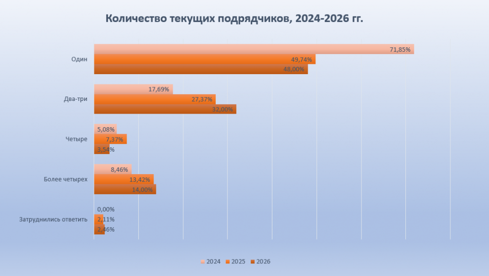 Исследование SEOnews: как изменилось количество digital-подрядчиков у клиентов в 2026 году