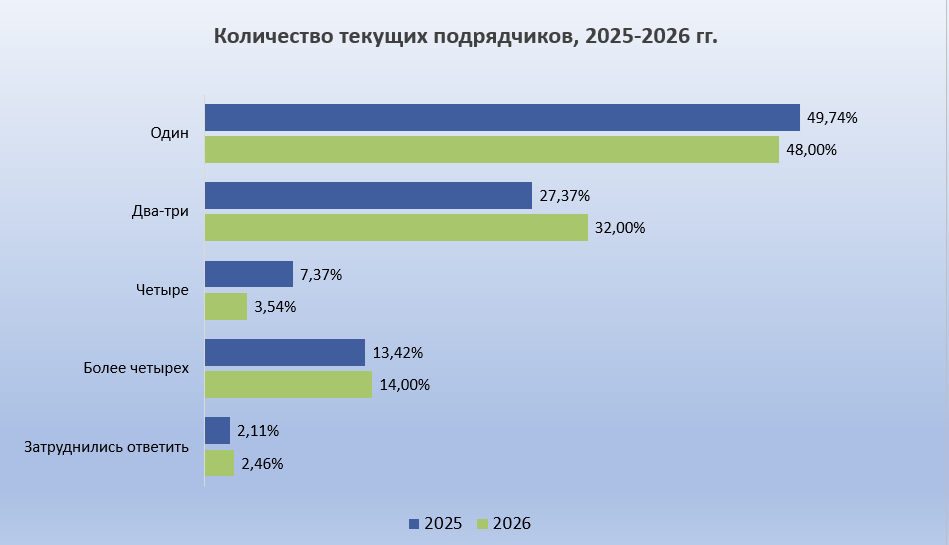 Исследование SEOnews: как изменилось количество digital-подрядчиков у клиентов в 2026 году