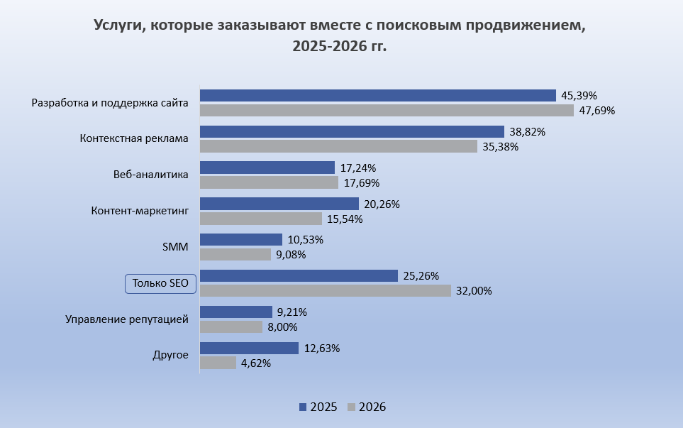 Исследование SEOnews: какие digital-услуги популярны в 2026 году