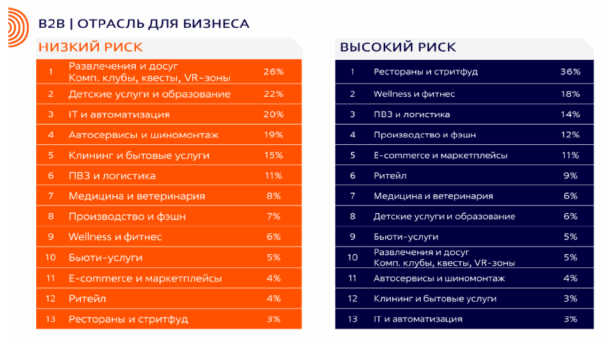 Какие бизнес-ниши предприниматели считают рискованными в 2026 году — исследование
