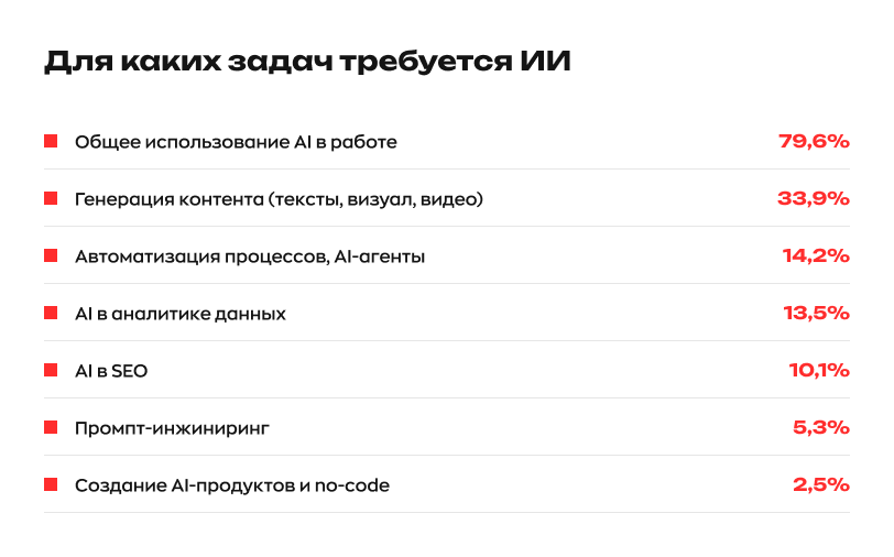 Каждая пятая вакансия в маркетинге требует навыков работы с ИИ