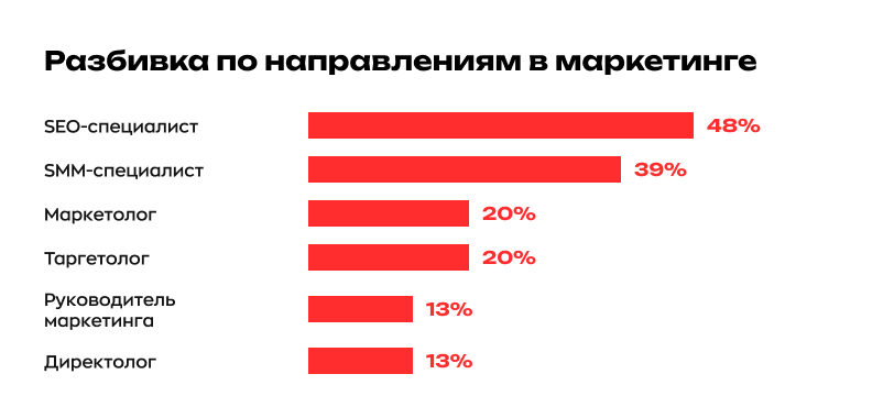 Каждая пятая вакансия в маркетинге требует навыков работы с ИИ