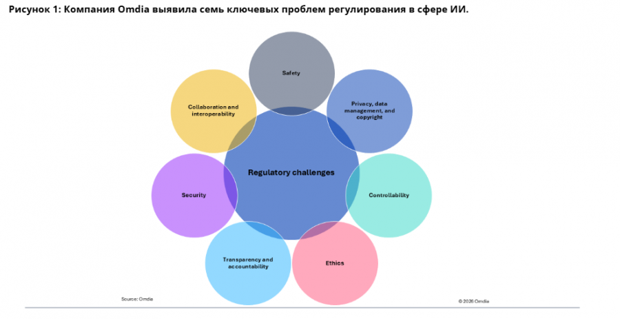 Omdia: регулирование ИИ переходит от стратегий к контролю