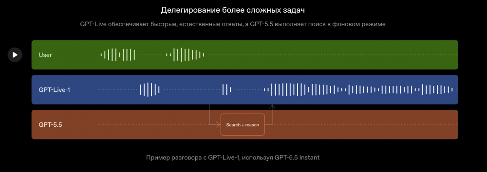 OpenAI представила GPT-Live — новую голосовую модель для ChatGPT