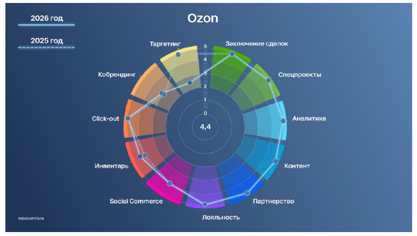 Ozon и «Магнит» сравнялись по качеству инвентаря, а «Яндекс» захватил лидерство в быстрой доставке — обновленный ранкер Easy Commerce