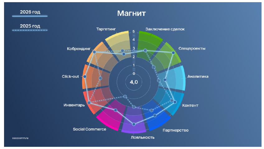 Ozon и «Магнит» сравнялись по качеству инвентаря, а «Яндекс» захватил лидерство в быстрой доставке — обновленный ранкер Easy Commerce