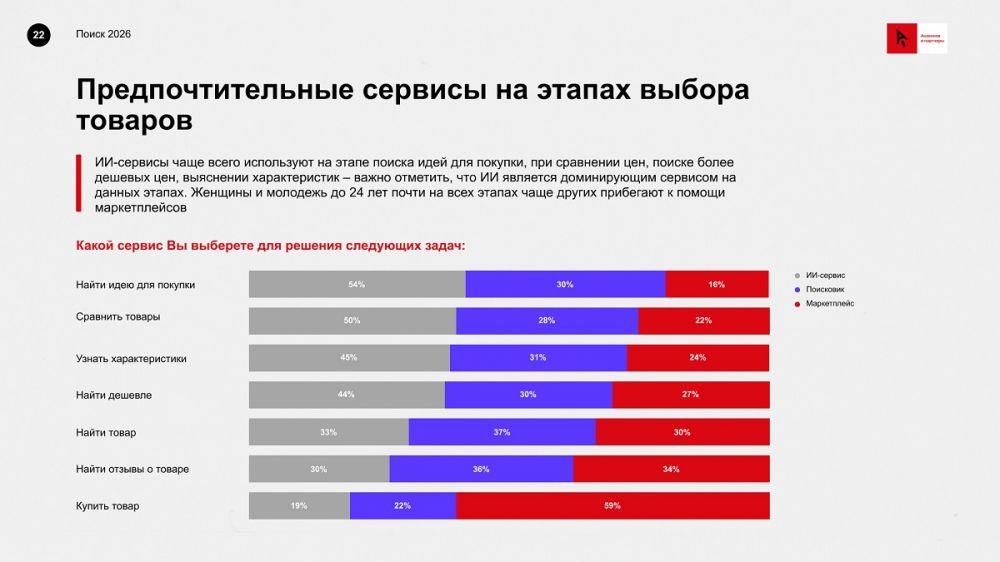 Поиск с Алисой – самый востребованный ИИ-сервис при выборе товаров в сети. Исследование «Ашманов и партнеры»