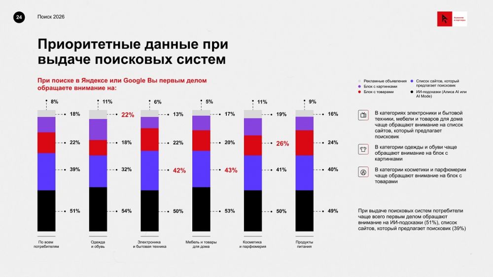 Поиск с Алисой – самый востребованный ИИ-сервис при выборе товаров в сети. Исследование «Ашманов и партнеры»