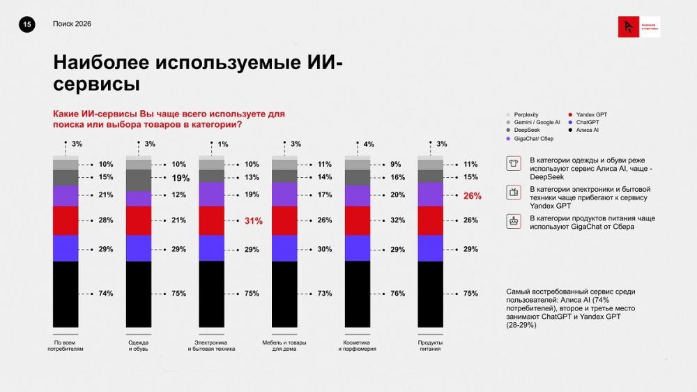 Поиск с Алисой – самый востребованный ИИ-сервис при выборе товаров в сети. Исследование «Ашманов и партнеры»