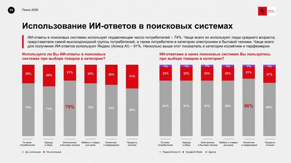 Поиск с Алисой – самый востребованный ИИ-сервис при выборе товаров в сети. Исследование «Ашманов и партнеры»
