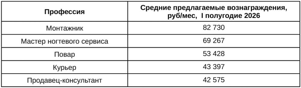 Самыми высокооплачиваемыми подработками для зумеров стали повар и мастер маникюра