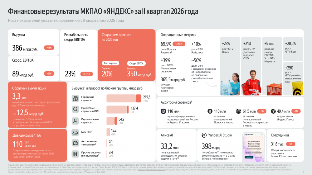 Сегмент электронной коммерции «Яндекса» вышел на безубыточность