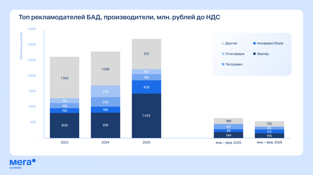 В 2025-м году объем рекламных инвестиций в продвижение лекарственных средств и БАДов вырос на 18%