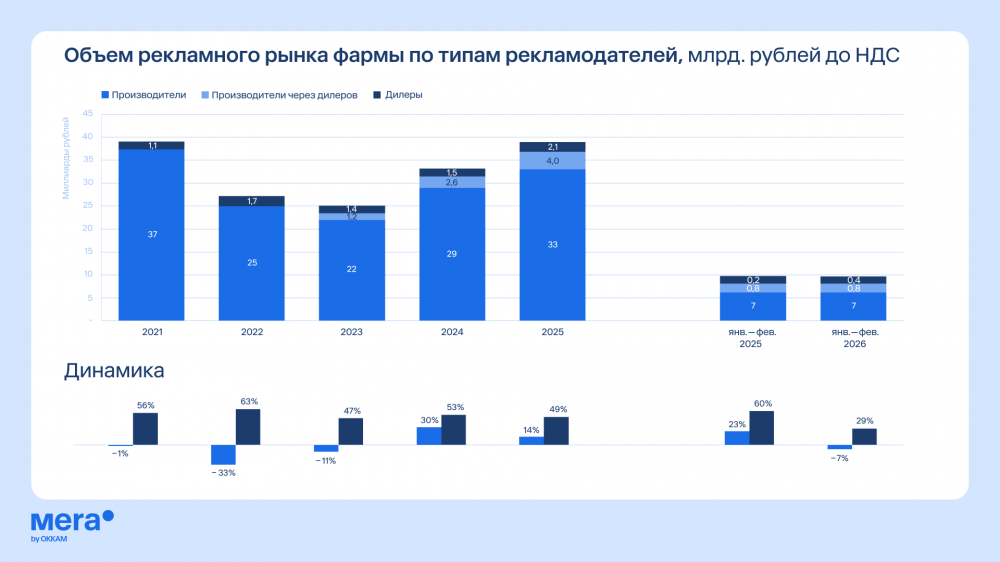 В 2025-м году объем рекламных инвестиций в продвижение лекарственных средств и БАДов вырос на 18%