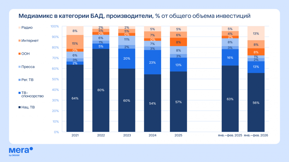 В 2025-м году объем рекламных инвестиций в продвижение лекарственных средств и БАДов вырос на 18%