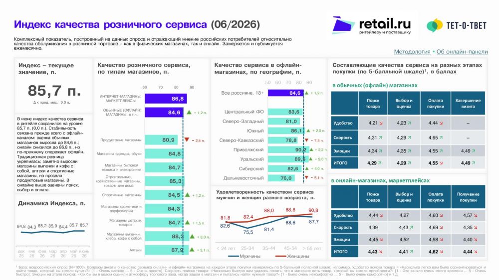 В июне Индекс качества розничного сервиса сохранился на уровне 85,7 пункта за счет роста офлайн-торговли