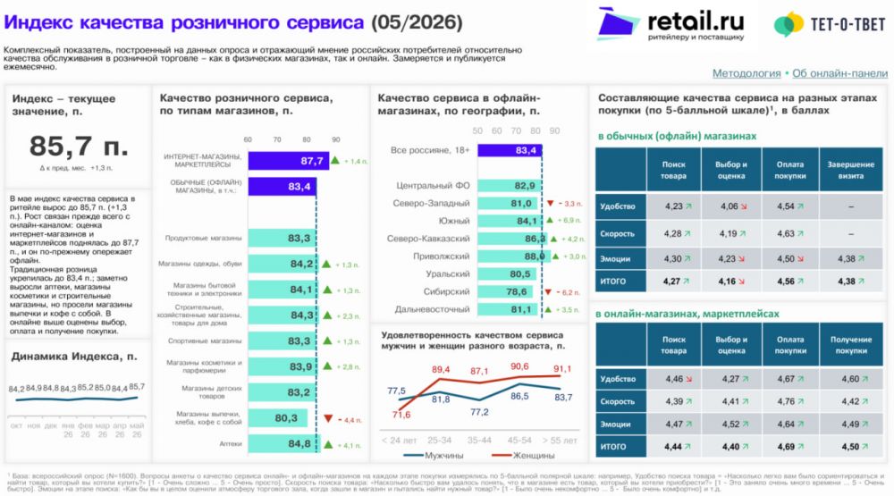 В мае «Индекс качества» розничного сервиса вырос до 85,7 пункта благодаря онлайн-ритейлу