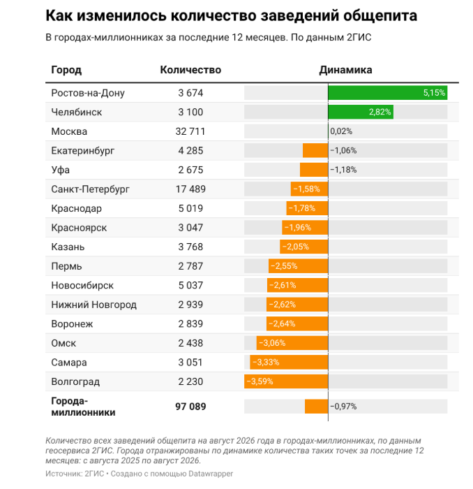 2ГИС: число ресторанов и кафе в городах-миллионниках сократилось на 4–6%