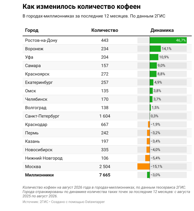 2ГИС: число ресторанов и кафе в городах-миллионниках сократилось на 4–6%