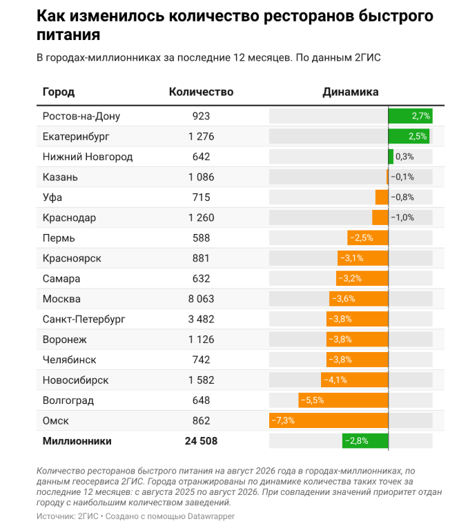 2ГИС: число ресторанов и кафе в городах-миллионниках сократилось на 4–6%