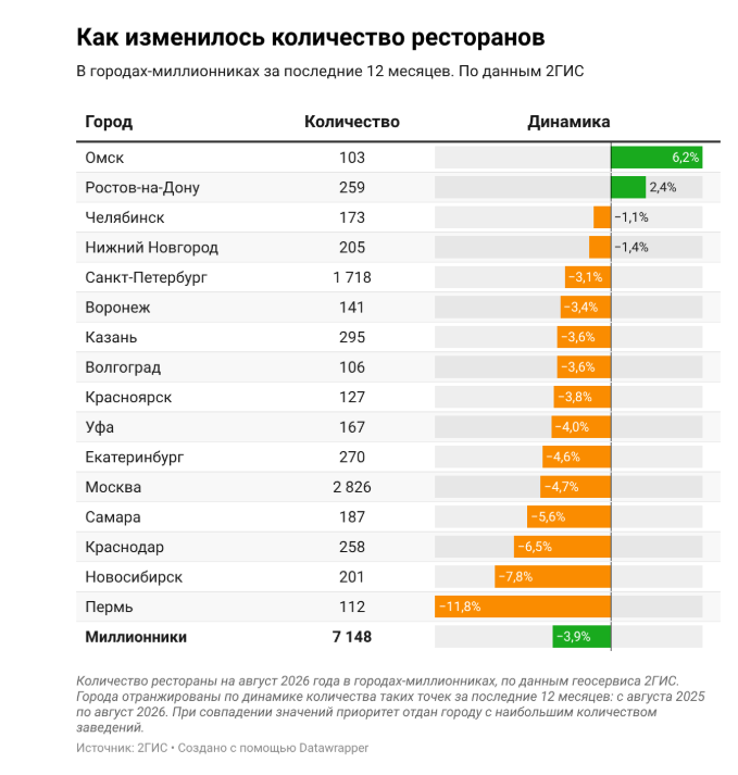 2ГИС: число ресторанов и кафе в городах-миллионниках сократилось на 4–6%