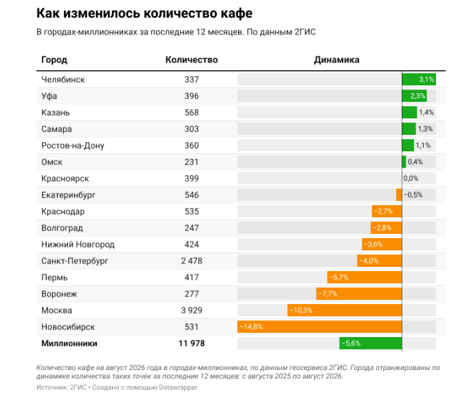 2ГИС: число ресторанов и кафе в городах-миллионниках сократилось на 4–6%