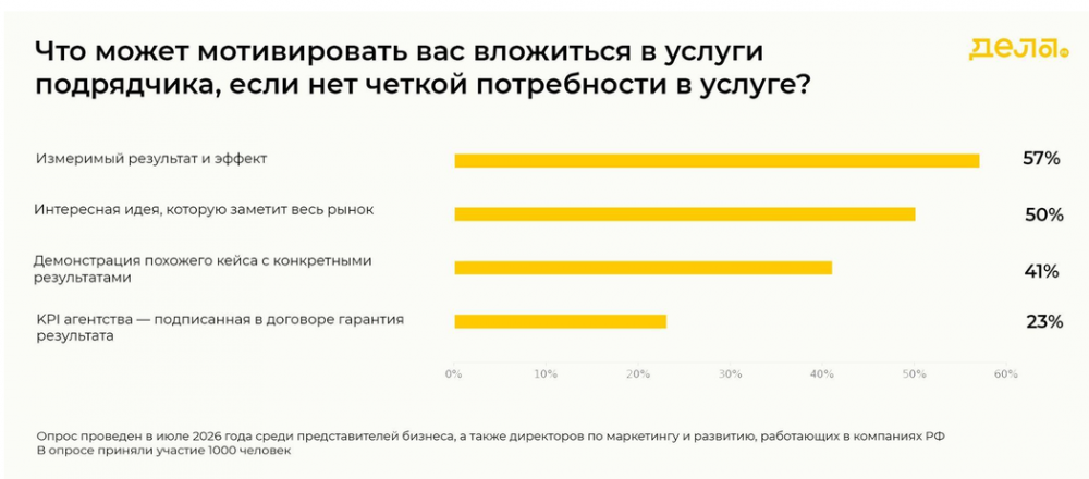 46% российских компаний назвали непредсказуемость клиентов главным страхом 2026 года