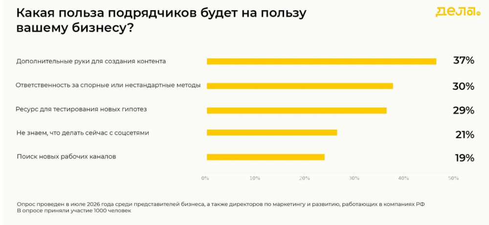 46% российских компаний назвали непредсказуемость клиентов главным страхом 2026 года