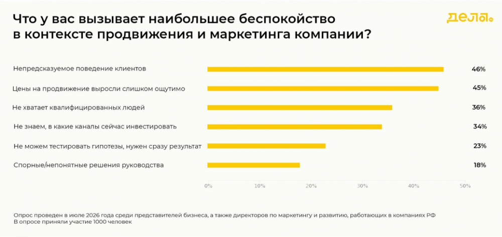 46% российских компаний назвали непредсказуемость клиентов главным страхом 2026 года