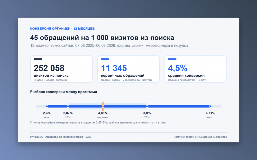 Как сеошнику считать заявки, а не клики: топ-5 ошибок в отчетах по органике
