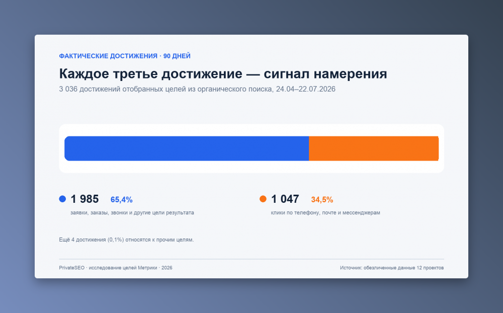 Как сеошнику считать заявки, а не клики: топ-5 ошибок в отчетах по органике