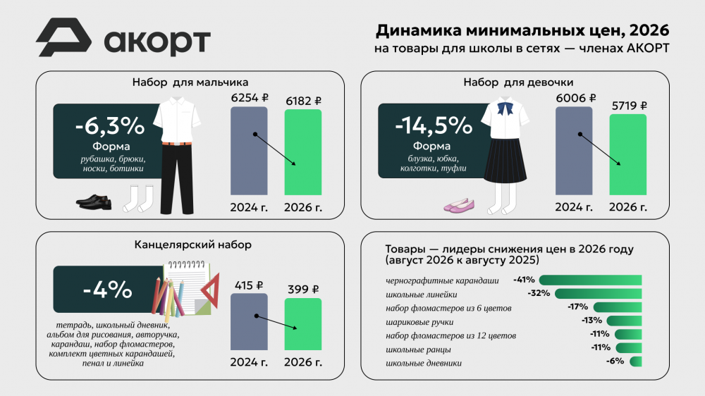 АКОРТ: базовый набор школьных товаров в торговых сетях подешевел за два года на 3%