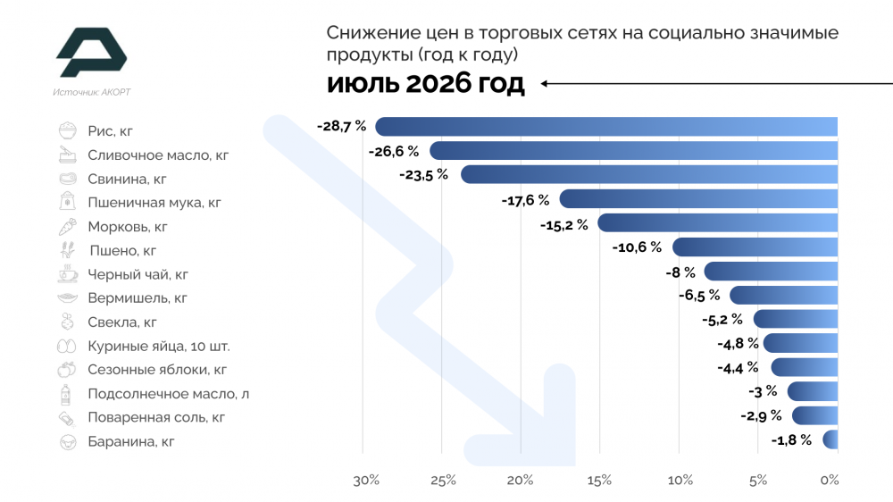 АКОРТ: стоимость социально значимых продуктов в июле снизилась на 7,2% год к году