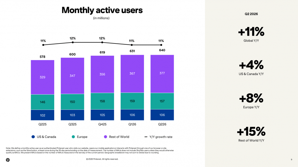 Аудитория Pinterest выросла до 640 млн пользователей — итоги второго квартала 2026 года