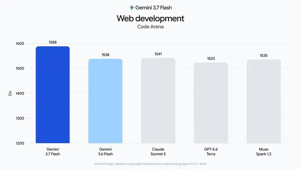 Google выпустила Gemini 3.7 Flash — она обошла GPT‑5.6 Terra и Claude Sonnet 5