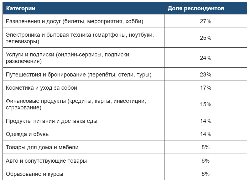 ИИ помогает экономить на покупках — 32% пользователей сократили расходы