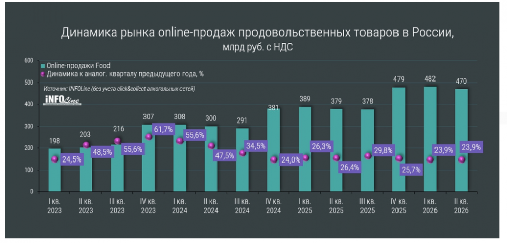 Infoline: оборот экспресс-доставки на рынке e-grocery в апреле—июне 2026 года вырос на 29%