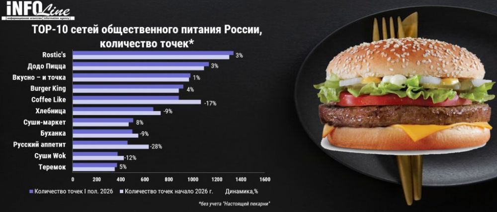 Infoline: топ-100 сетей общепита РФ сократили число заведений на 3,4% за полугодие