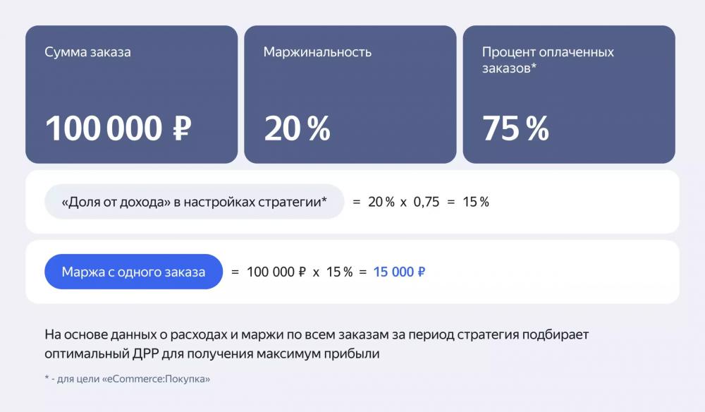 Яндекс Директ вывел стратегию «Максимум прибыли» из беты и добавил оплату за конверсии