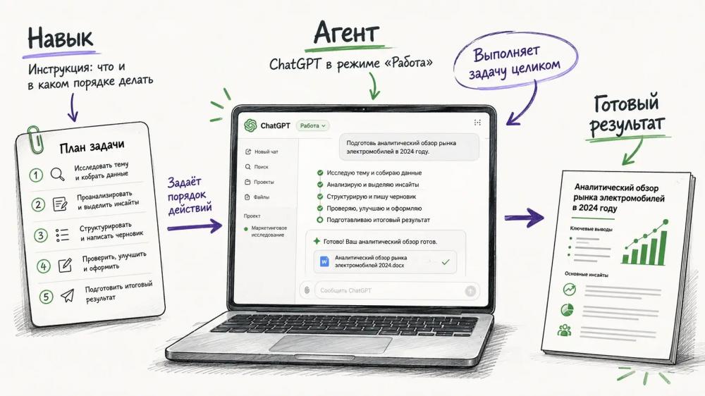 Как создать ИИ-агента и навык в ChatGPT — гайд